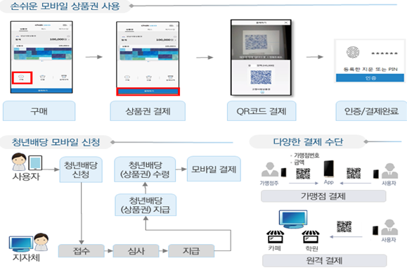 모바일 지역사랑상품권 시현 및 사용 예시