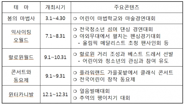 오월드 Big5 이벤트 주요내용