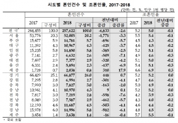 시도별 혼인건수 및 조혼인율 [자료-통계청]