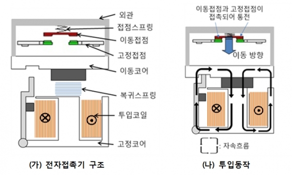 [그림] 전자접촉기의 개념도