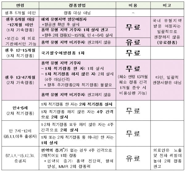 홍역 예방접종(MMR) 기준