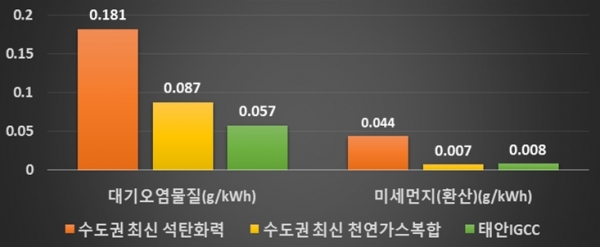 [‵18년도 미세먼지 현황]