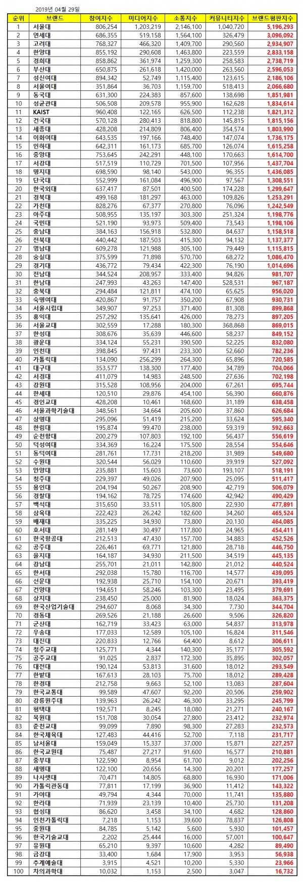 전국 100개 대학 브랜드 평판 지수