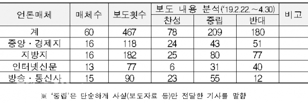 언론 보도내용 분석