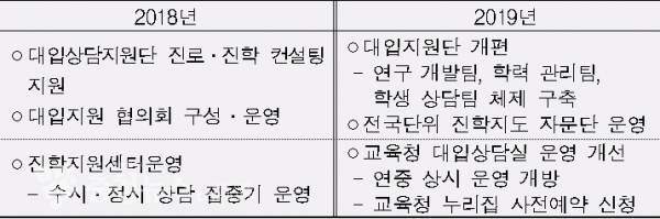 2019년 대입 지원 방안