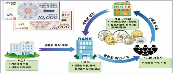 서산사랑상품권 사용체계