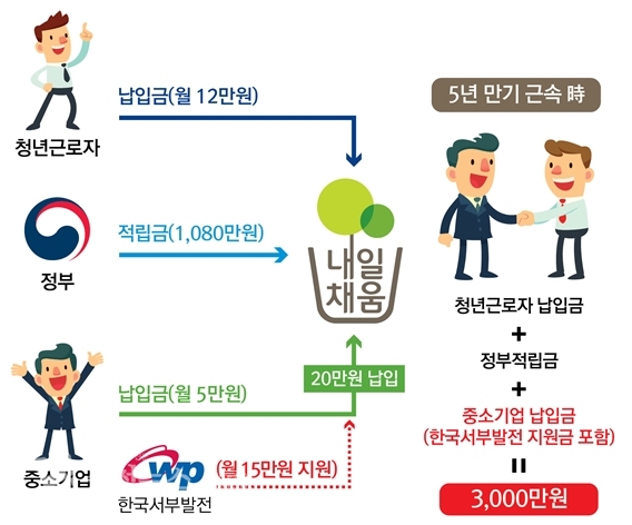 한국서부발전 협력중소기업 청년재직자 내일채움공제 사업 모델