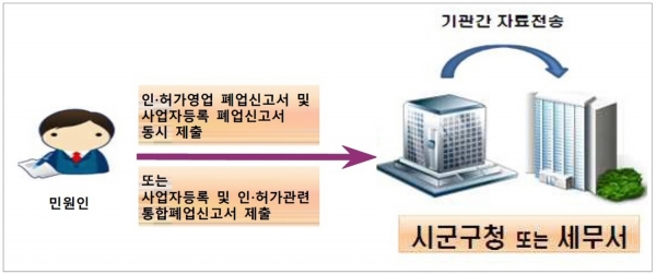 폐업신고 원스톱 서비스.