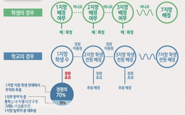 고교학생배정방법
