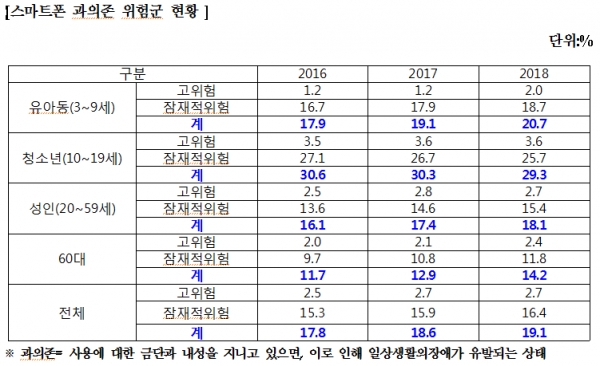 스마트폰 과의존 위험군 현황