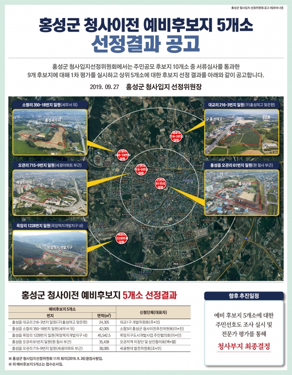 홍성군 신청사 예비후보지 5개소 확정