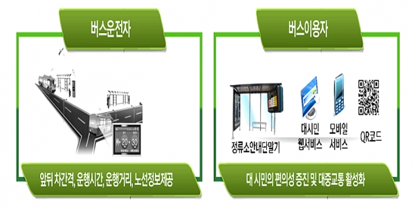 버스정보 제공 체계도