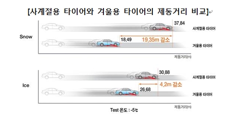 [테스트 조건: SNOW 제동력 시속 40km / ICE 제동력 시속 20km]