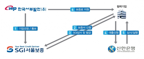 한국서부발전 ‘디딤돌 금융사업’ 대출 절차도