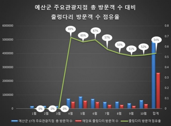 예산군 주요관광지점 총 방문객 수 대비 출렁다리 방문객 수 점유율