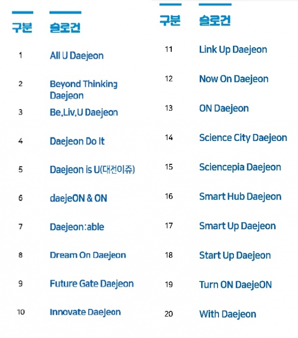 대전시 새 도시브랜드 슬로건 최종 후보 20선. (대전시소 홈페이지 캡처)