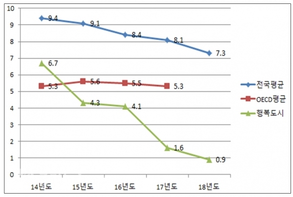년도별 10만명당 교통사고 사망자 수