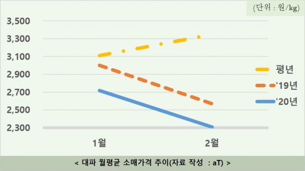대파 월평균 소매가격 추이(그래프)