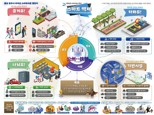공주·부여 스마트타운 챌린지 인포그래픽