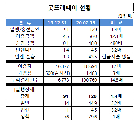 굿뜨래페이 현황표