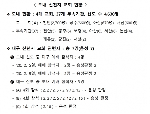 충남도내 신천지 현황