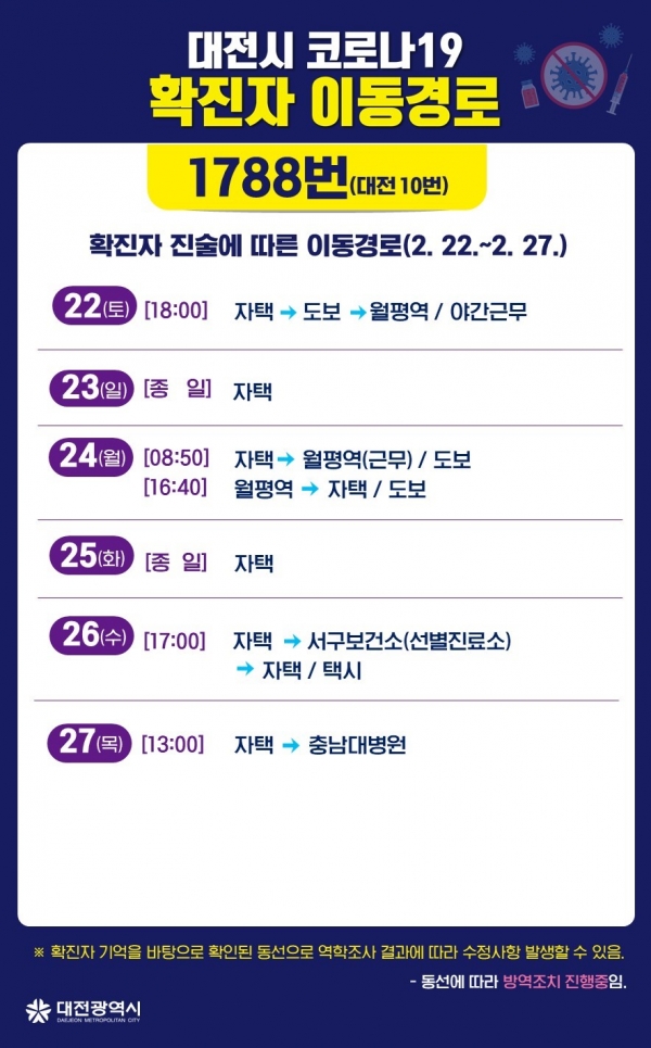 대전 10번째 코로나19 확진자 동선