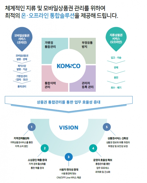 상품권 통합관리 서비스 개요도