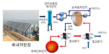 옥내저탄장 정화시스템 개념도