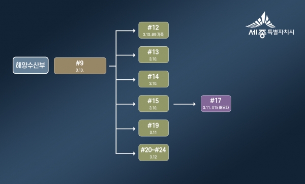 세종시가 제작한 코로나19 관계도