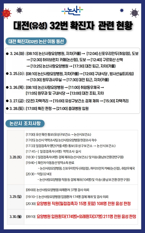 대전32번 확진자, 논산시 이동동선 및 조치사항 발생동향