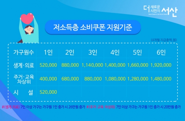 한시적 소비쿠폰 지급 기준 안내