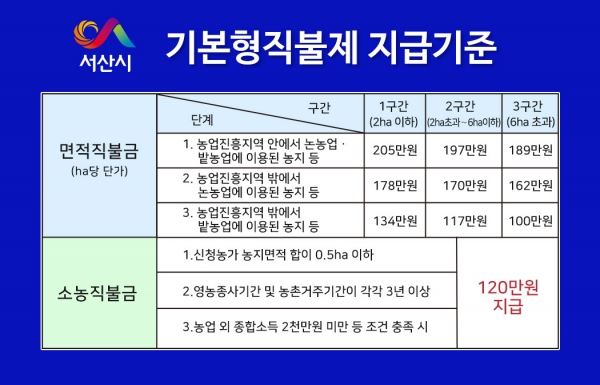 기본형 직불제 지급 기준