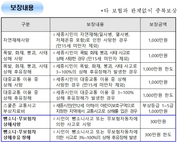 세종 시민안심보험 확대 시행