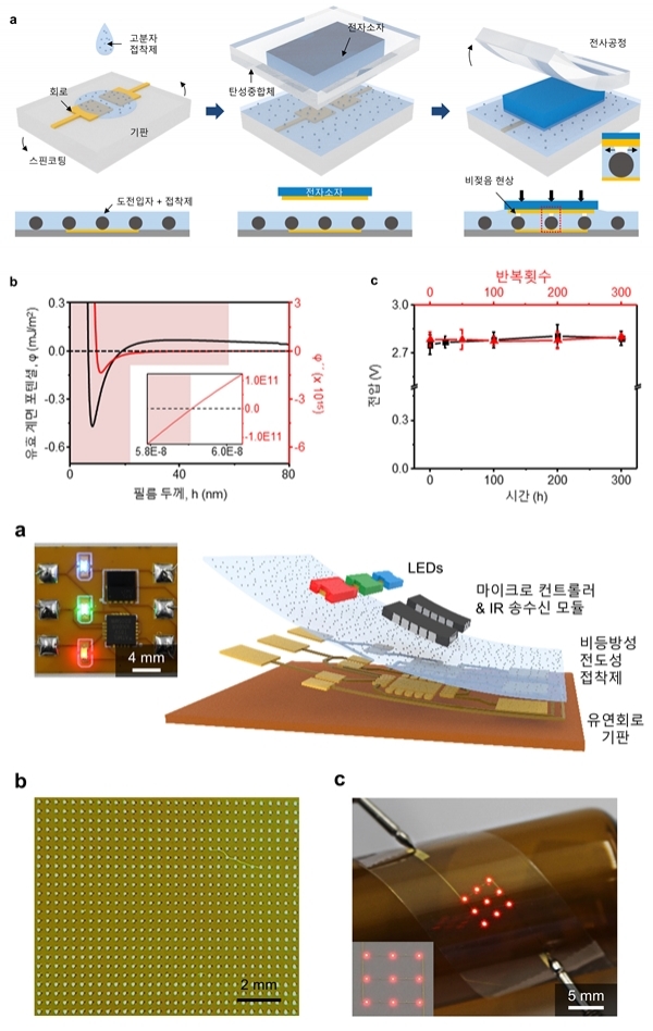 고밀도 집적 전도성 접착제 개발