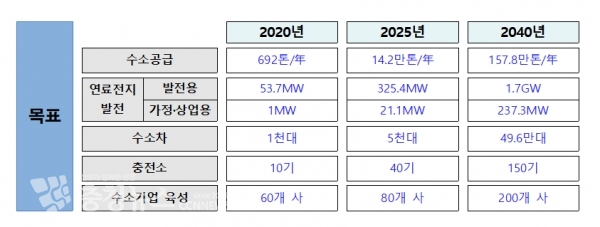 충청남도 수소경제 육성목표