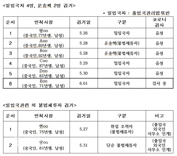 밀입국관련 검거내용