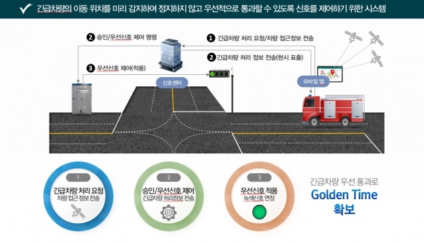 대전시에서 시범운영에 들어가는 긴급차량 우선신호시스템 개념도.