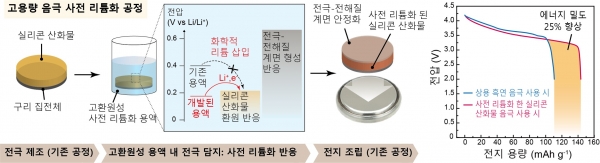 고용량 음극 사전 리튬화 공정 과정