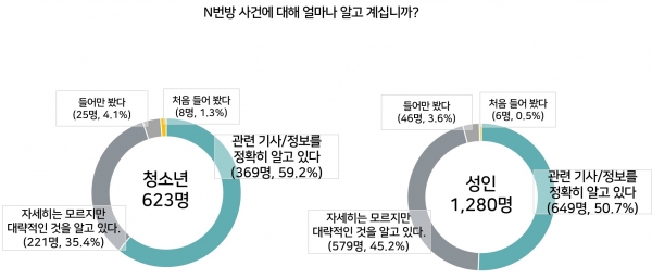 N번방 인지상태