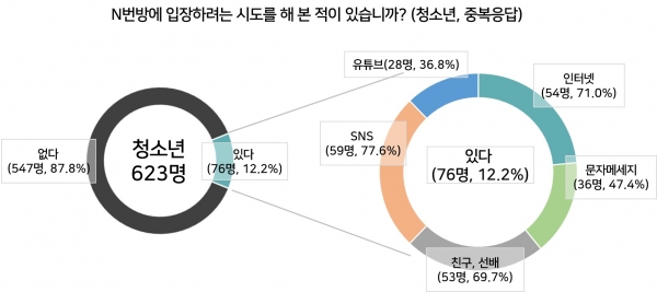 N번방 입장시도