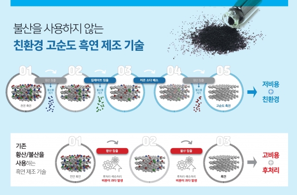 친환경 고순도 흑연 제조 기술 공정