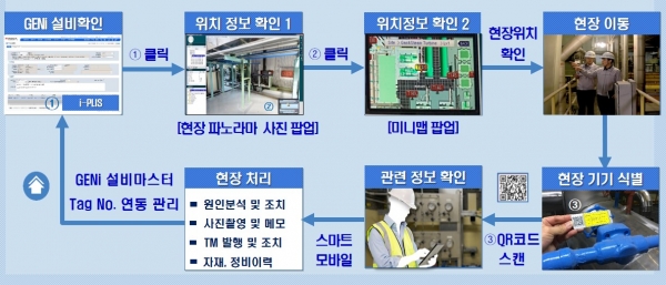 시스템운용개념 구성도/ 그림발전소 현장설비정보시스템(i-PLIS) 운용개념 (스마트 모바일 활용)