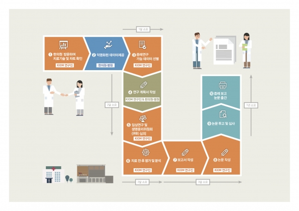 KORE 프로젝트 증례보고 과정