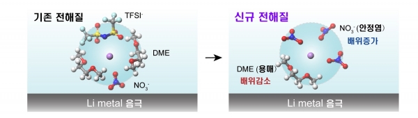 기존전해액과 개발전해액의 리튬 용매화 껍질 구조 차이