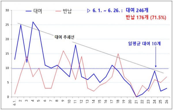 대전도시철도 안심마스크 대여 및 반납 추세 그래프