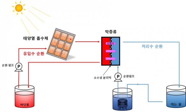 Ti/MgF2 태양열 흡수체 적용 태양열 막증류 기술 작동원리