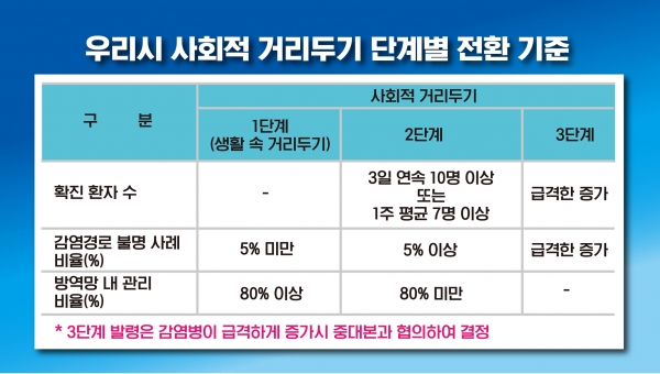 코로나 19 예방 사회적 거리두기 단계적 예방기준