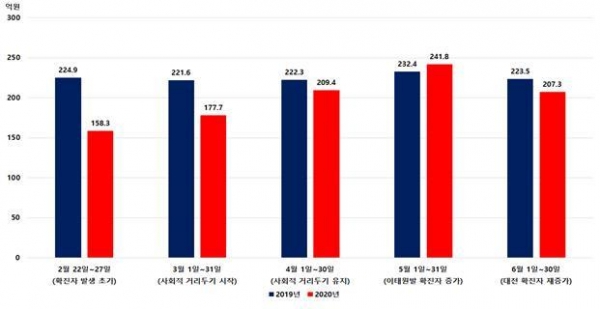 전체업종 전년 동기대비 일일 평균 매출 현황(억원)