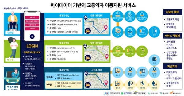마이데이터 기반 교통약자 지원서비스