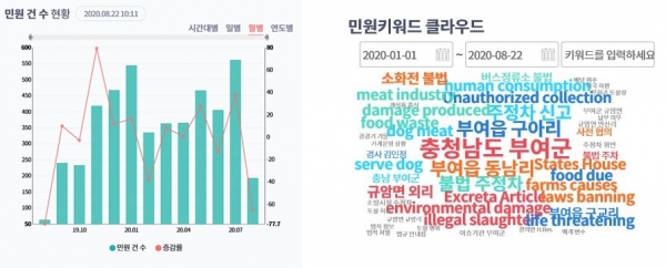 부여군 민원분석 현황